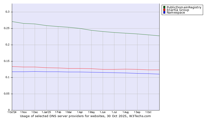 Historical trends in the usage of PublicDomainRegistry vs. Enartia Group vs. Namespace