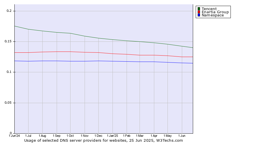 Historical trends in the usage of Tencent vs. Enartia Group vs. Namespace