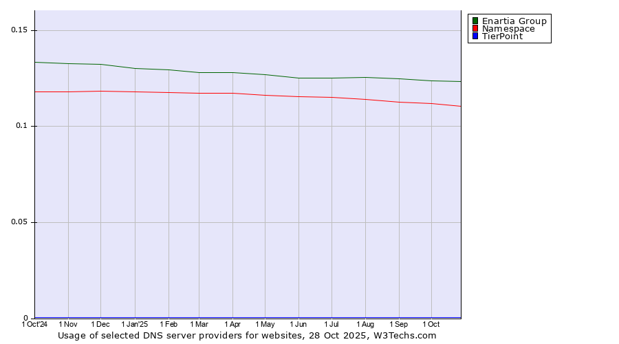 Historical trends in the usage of Enartia Group vs. Namespace vs. TierPoint