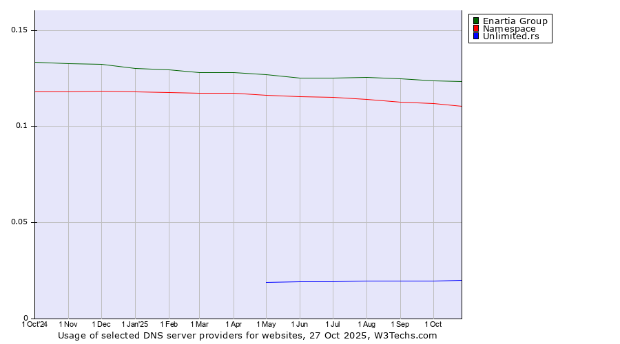 Historical trends in the usage of Enartia Group vs. Namespace vs. Unlimited.rs