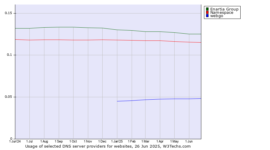 Historical trends in the usage of Enartia Group vs. Namespace vs. webgo