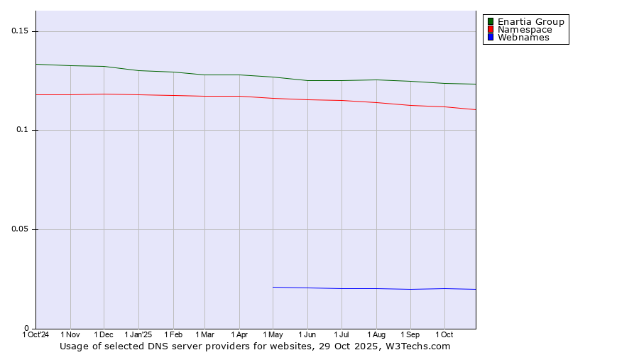 Historical trends in the usage of Enartia Group vs. Namespace vs. Webnames