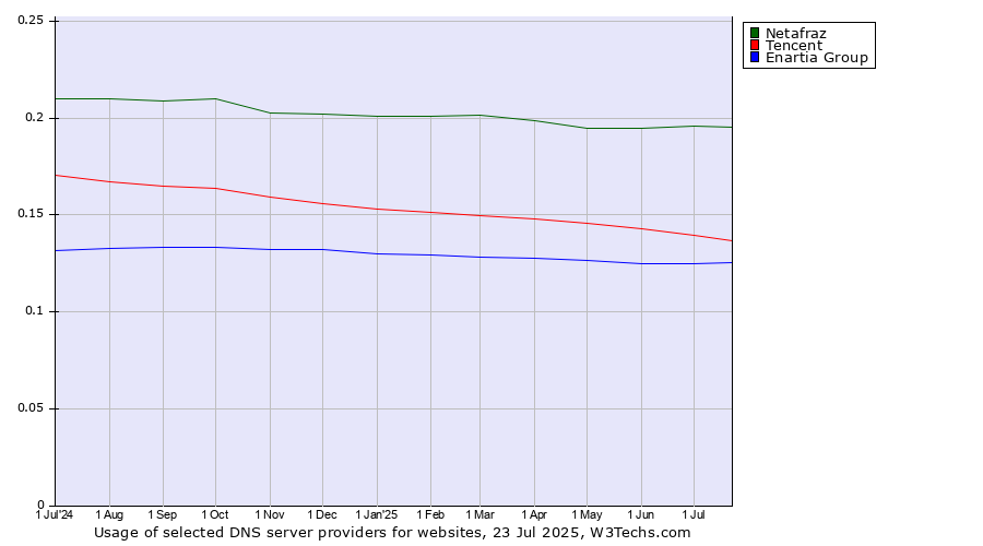 Historical trends in the usage of Netafraz vs. Tencent vs. Enartia Group