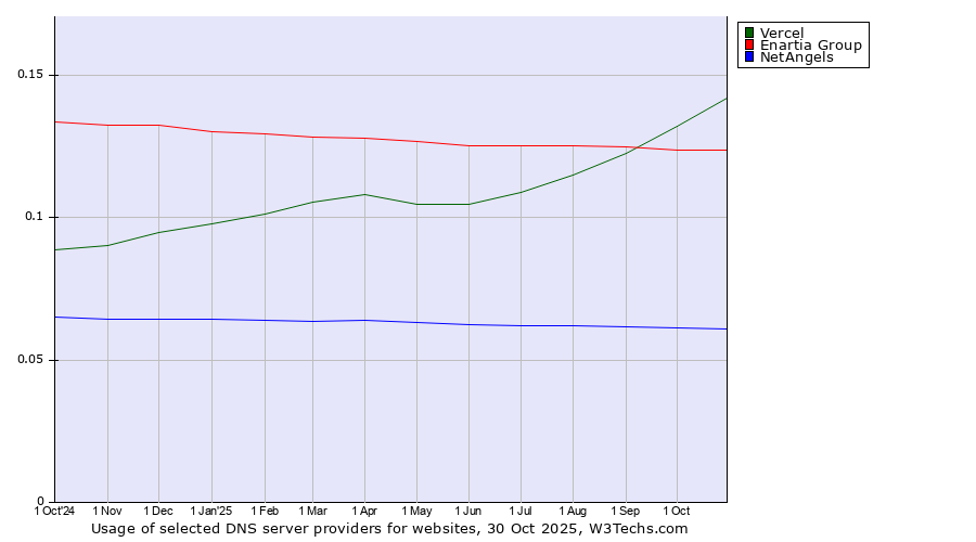 Historical trends in the usage of Vercel vs. Enartia Group vs. NetAngels