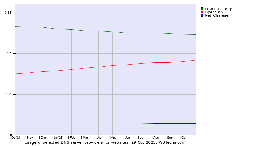 Historical trends in the usage of Enartia Group vs. OpenSRS vs. Net Chinese