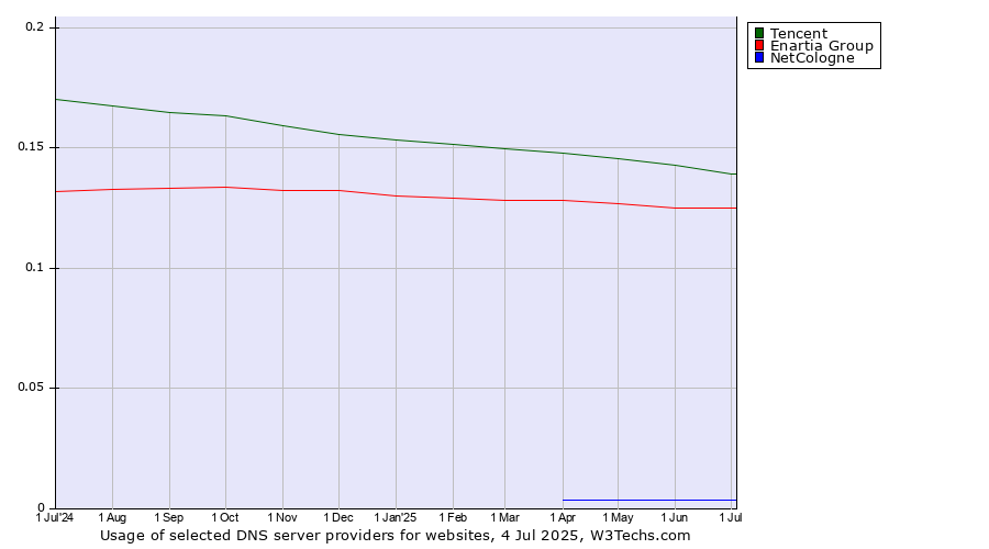 Historical trends in the usage of Tencent vs. Enartia Group vs. NetCologne