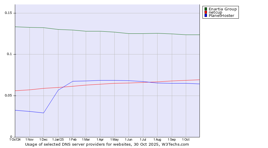 Historical trends in the usage of Enartia Group vs. netcup vs. PlanetHoster