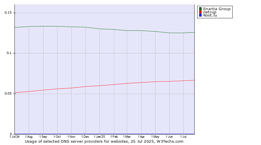 Historical trends in the usage of Enartia Group vs. netcup vs. Root.lu