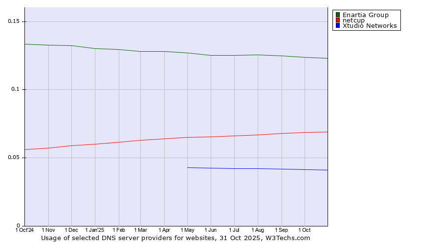 Historical trends in the usage of Enartia Group vs. netcup vs. Xtudio Networks