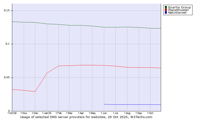 Historical trends in the usage of Enartia Group vs. PlanetHoster vs. Netinternet