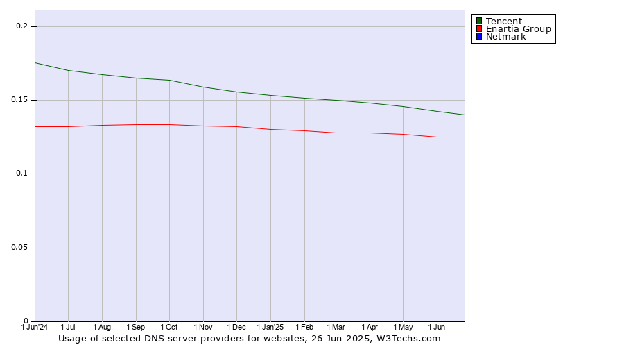 Historical trends in the usage of Tencent vs. Enartia Group vs. Netmark