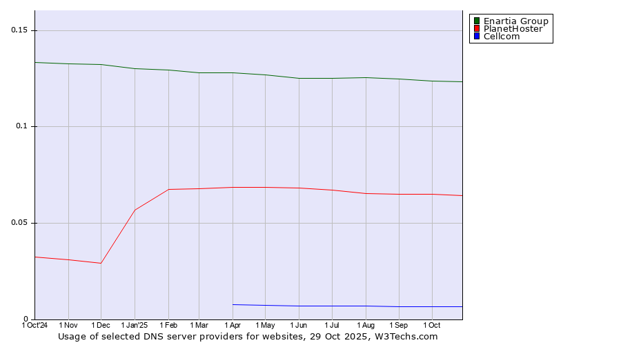 Historical trends in the usage of Enartia Group vs. PlanetHoster vs. Cellcom