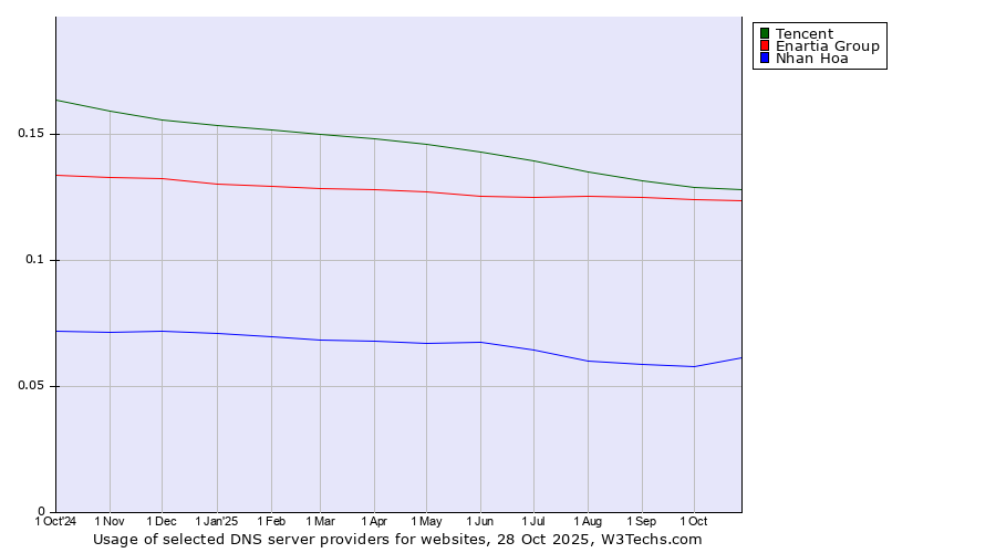 Historical trends in the usage of Tencent vs. Enartia Group vs. Nhan Hoa