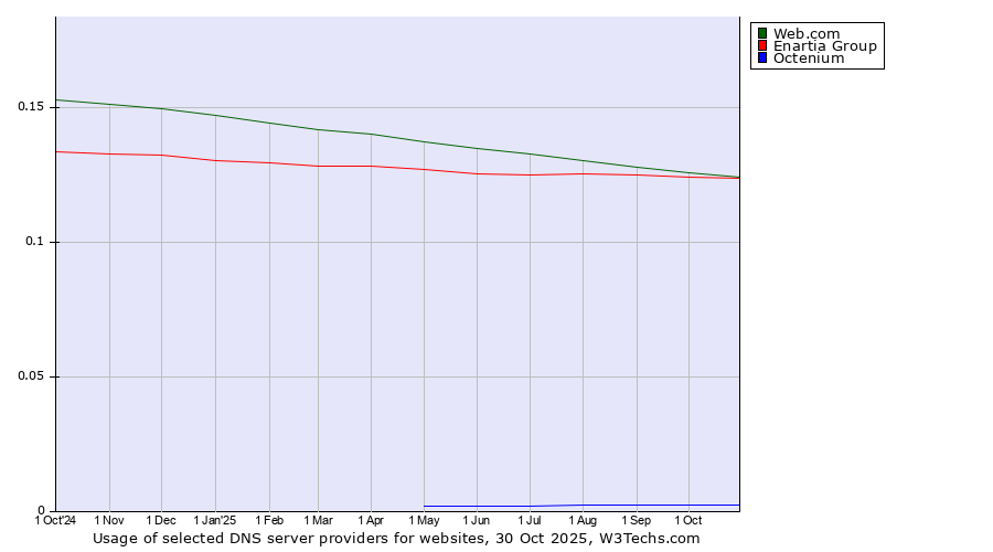 Historical trends in the usage of Web.com vs. Enartia Group vs. Octenium