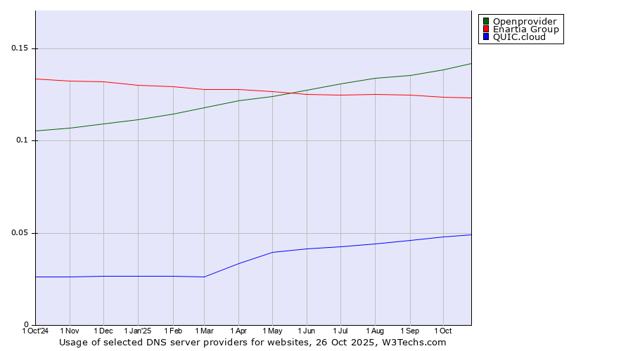 Historical trends in the usage of Openprovider vs. Enartia Group vs. QUIC.cloud