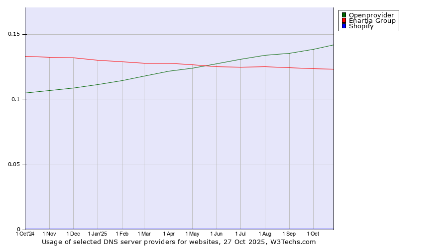 Historical trends in the usage of Openprovider vs. Enartia Group vs. Shopify