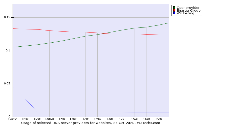 Historical trends in the usage of Openprovider vs. Enartia Group vs. VSHosting