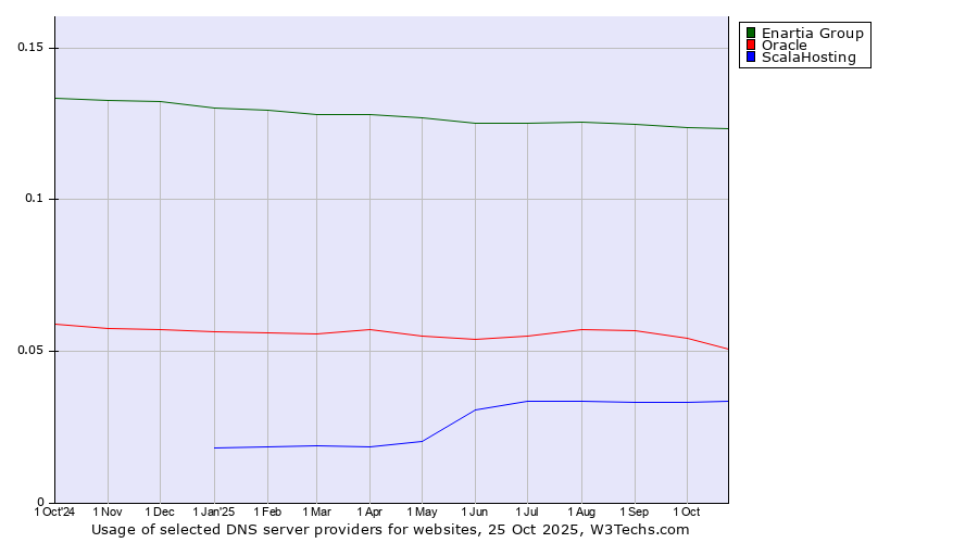 Historical trends in the usage of Enartia Group vs. Oracle vs. ScalaHosting