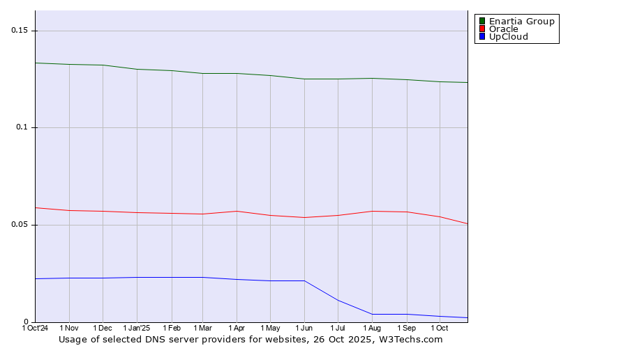 Historical trends in the usage of Enartia Group vs. Oracle vs. UpCloud