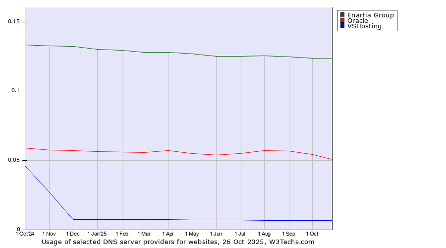 Historical trends in the usage of Enartia Group vs. Oracle vs. VSHosting