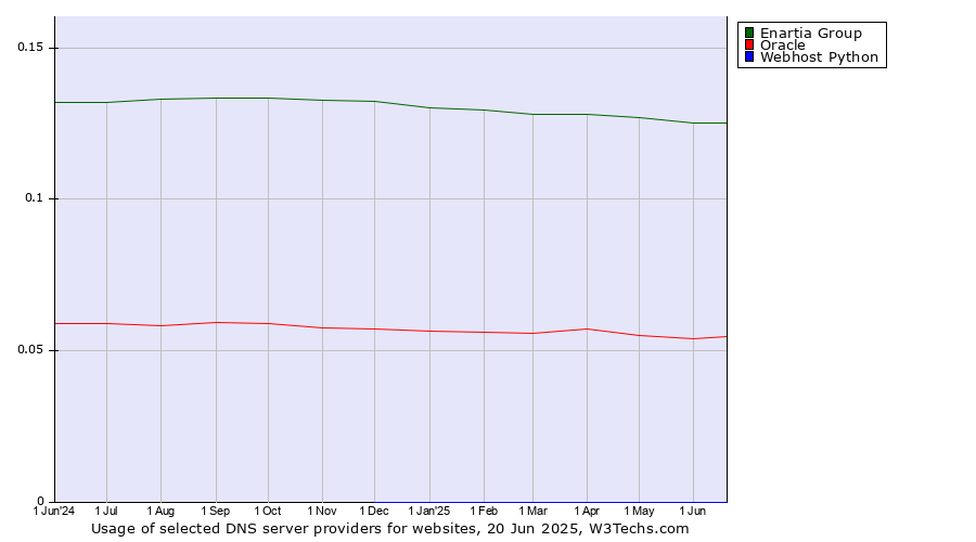 Historical trends in the usage of Enartia Group vs. Oracle vs. Webhost Python