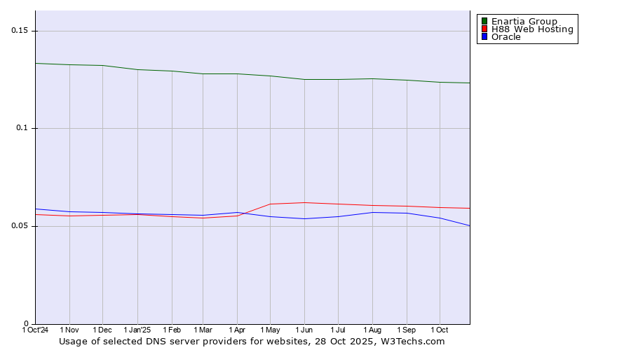 Historical trends in the usage of Enartia Group vs. H88 Web Hosting vs. Oracle