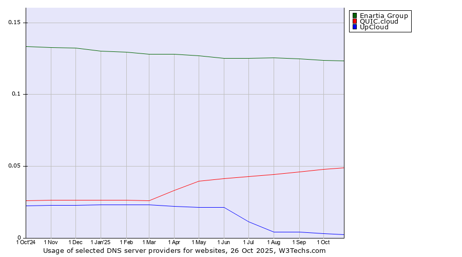 Historical trends in the usage of Enartia Group vs. QUIC.cloud vs. UpCloud