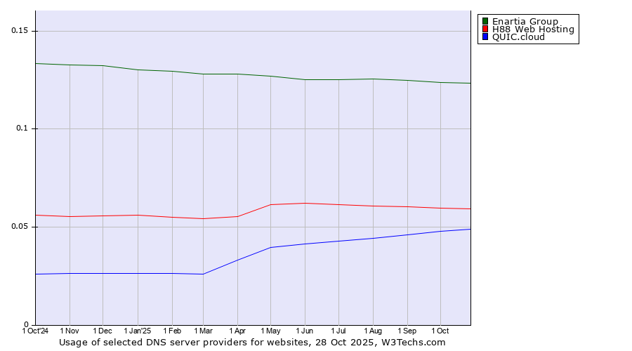 Historical trends in the usage of Enartia Group vs. H88 Web Hosting vs. QUIC.cloud