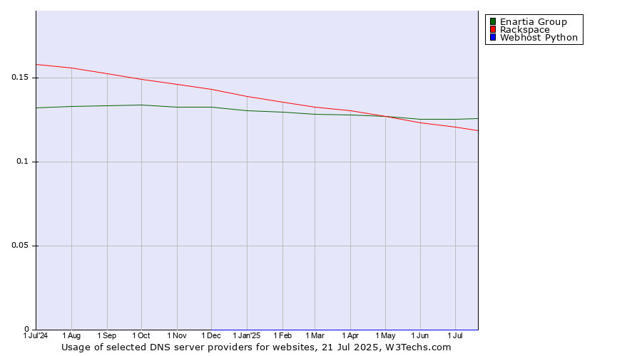 Historical trends in the usage of Enartia Group vs. Rackspace vs. Webhost Python