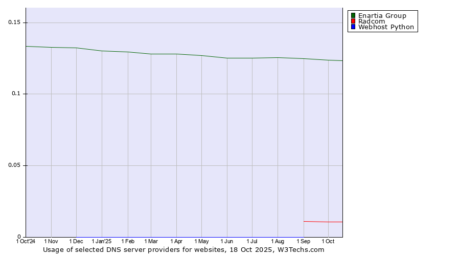 Historical trends in the usage of Enartia Group vs. Radcom vs. Webhost Python