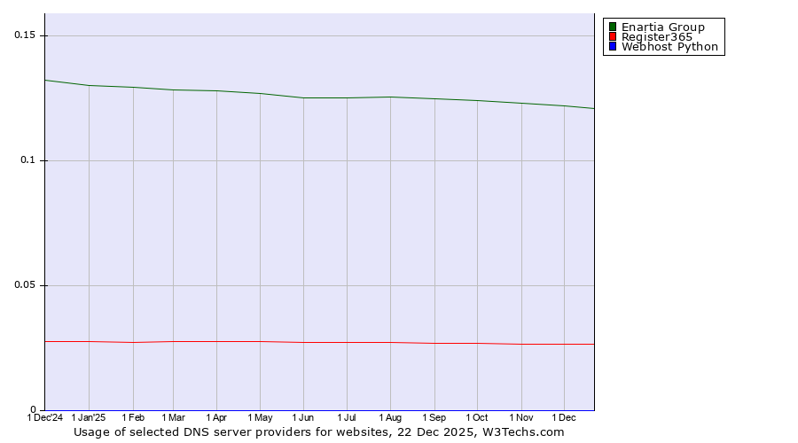 Historical trends in the usage of Enartia Group vs. Register365 vs. Webhost Python
