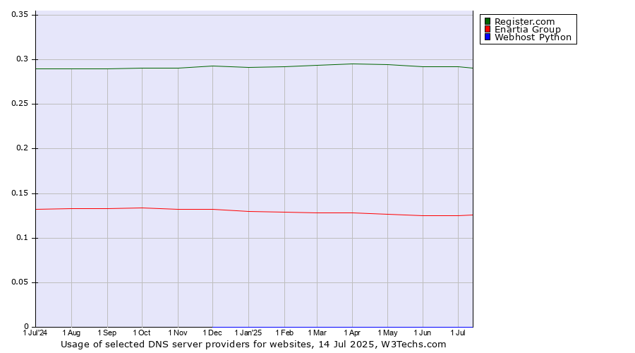 Historical trends in the usage of Register.com vs. Enartia Group vs. Webhost Python