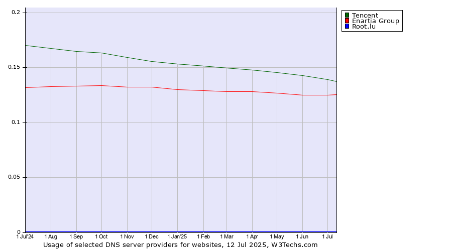 Historical trends in the usage of Tencent vs. Enartia Group vs. Root.lu