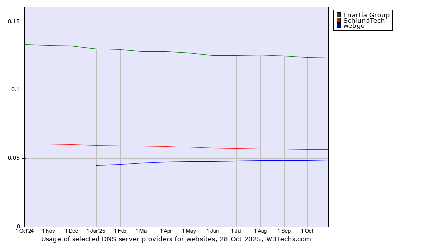 Historical trends in the usage of Enartia Group vs. SchlundTech vs. webgo