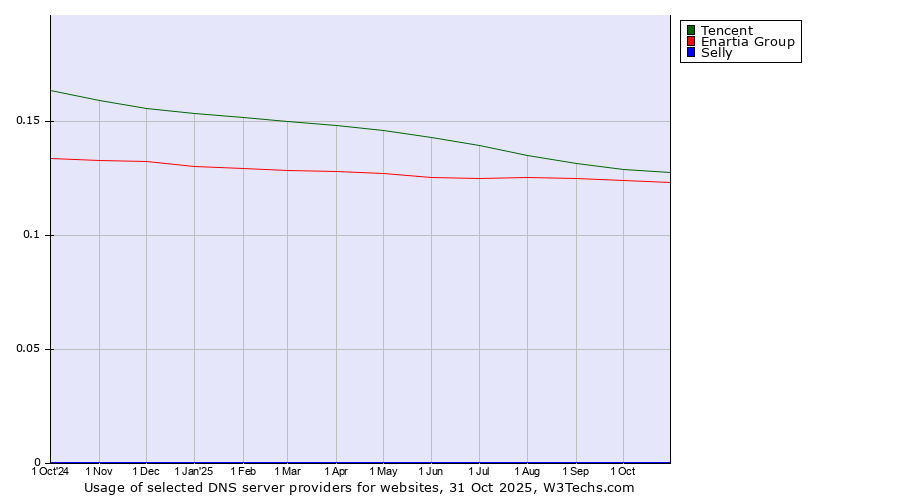 Historical trends in the usage of Tencent vs. Enartia Group vs. Selly
