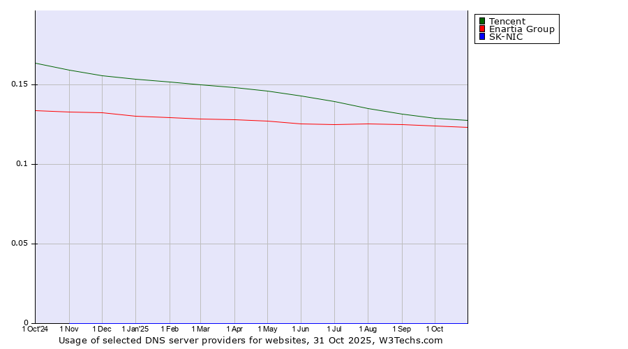 Historical trends in the usage of Tencent vs. Enartia Group vs. SK-NIC