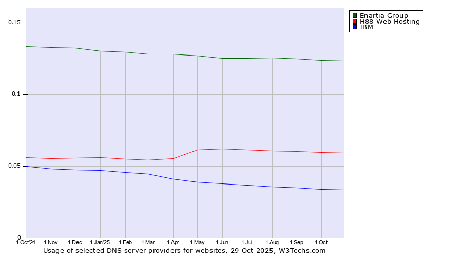 Historical trends in the usage of Enartia Group vs. H88 Web Hosting vs. IBM
