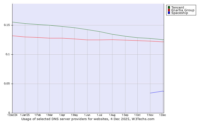 Historical trends in the usage of Tencent vs. Enartia Group vs. Spaceship