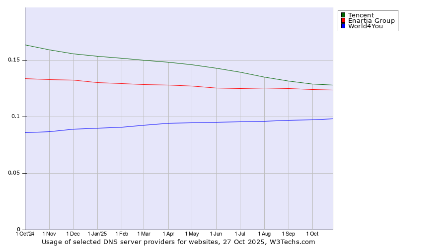 Historical trends in the usage of Tencent vs. Enartia Group vs. World4You