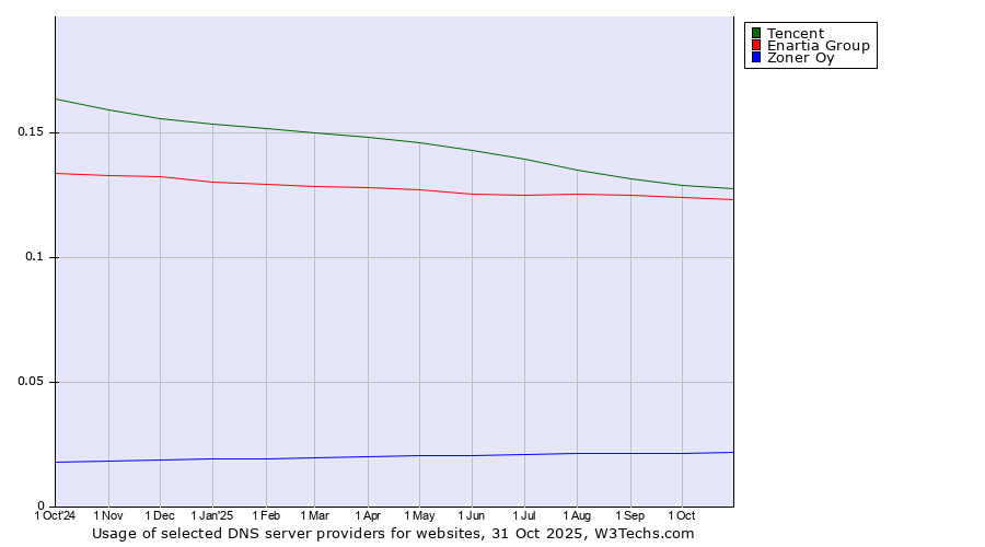 Historical trends in the usage of Tencent vs. Enartia Group vs. Zoner Oy