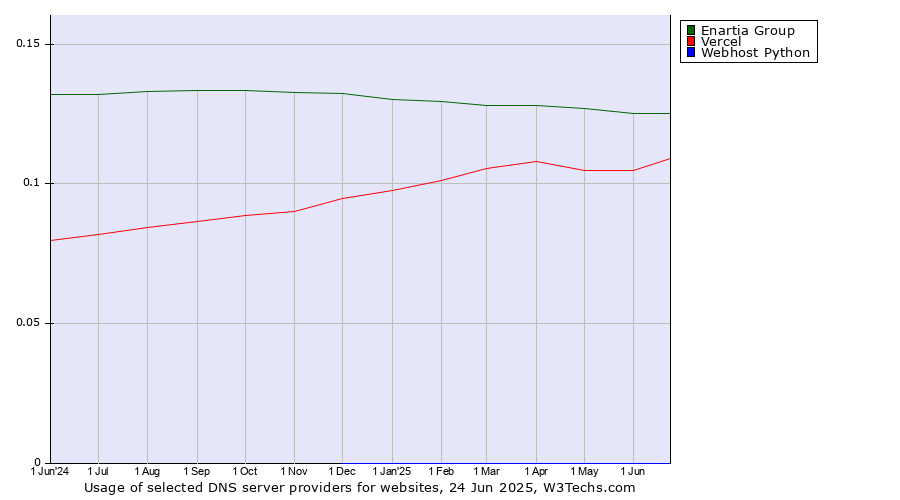 Historical trends in the usage of Enartia Group vs. Vercel vs. Webhost Python