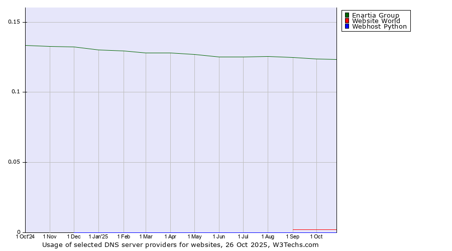 Historical trends in the usage of Enartia Group vs. Website World vs. Webhost Python