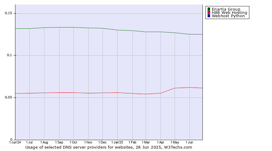 Historical trends in the usage of Enartia Group vs. H88 Web Hosting vs. Webhost Python