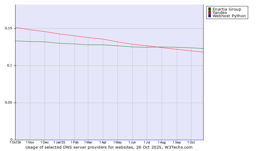 Historical trends in the usage of Enartia Group vs. Yandex vs. Webhost Python