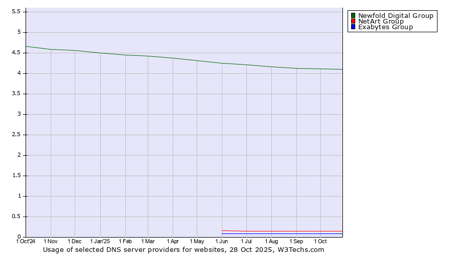 Historical trends in the usage of Newfold Digital Group vs. NetArt Group vs. Exabytes Group