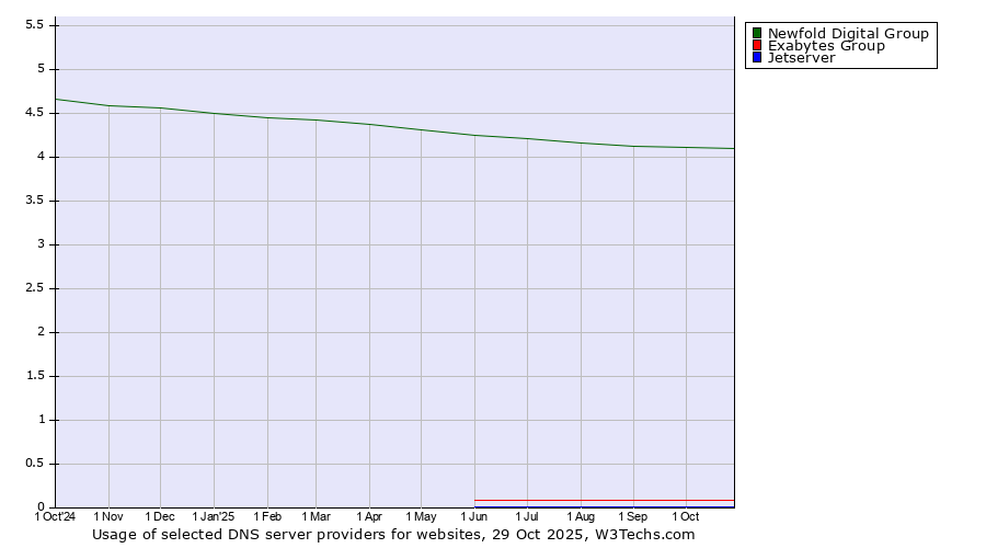 Historical trends in the usage of Newfold Digital Group vs. Exabytes Group vs. Jetserver