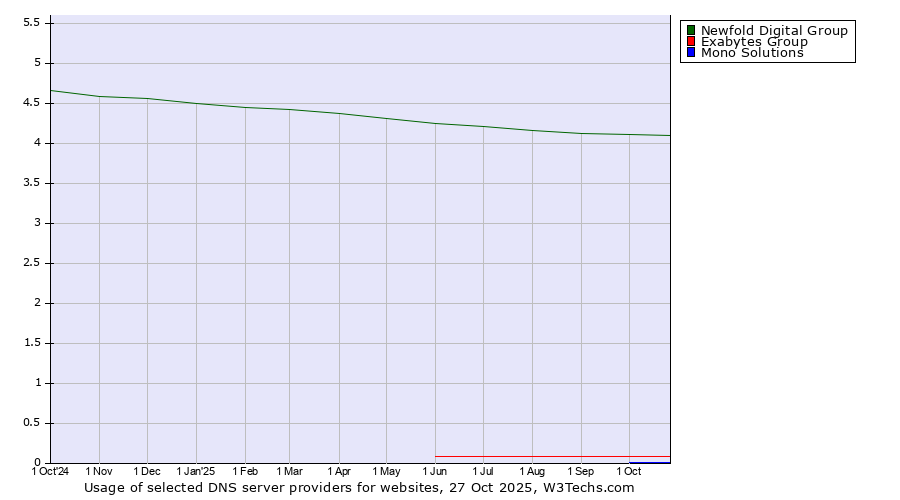 Historical trends in the usage of Newfold Digital Group vs. Exabytes Group vs. Mono Solutions