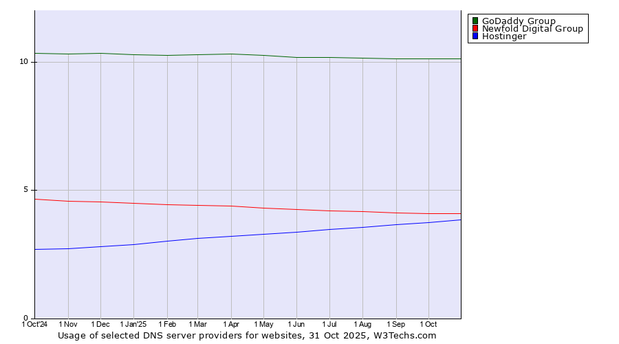 Historical trends in the usage of GoDaddy Group vs. Newfold Digital Group vs. Hostinger