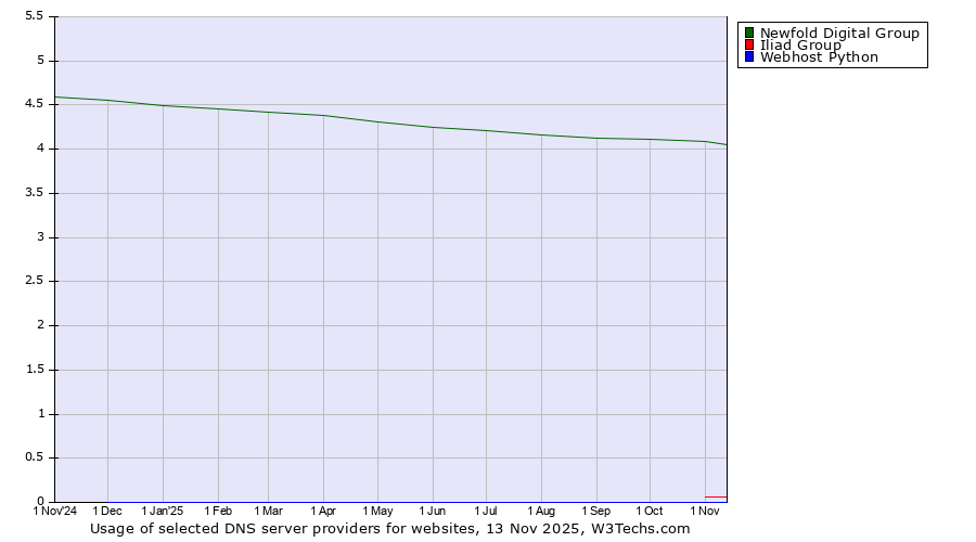 Historical trends in the usage of Newfold Digital Group vs. Iliad Group vs. Webhost Python