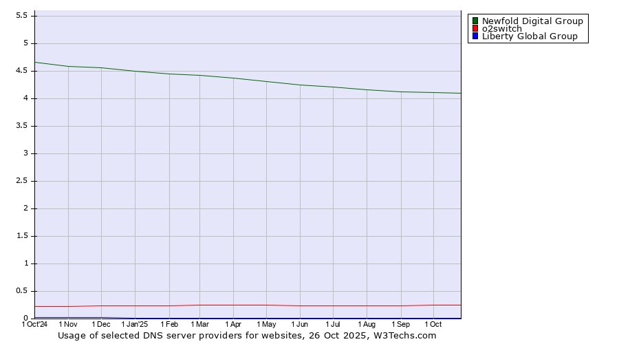 Historical trends in the usage of Newfold Digital Group vs. o2switch vs. Liberty Global Group